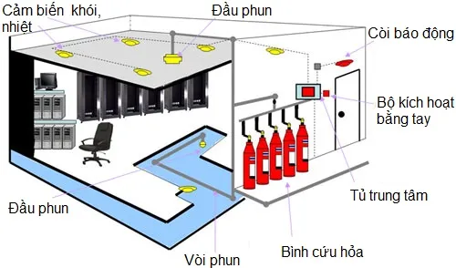 Báo giá thi công hệ thống phòng cháy chữa cháy 